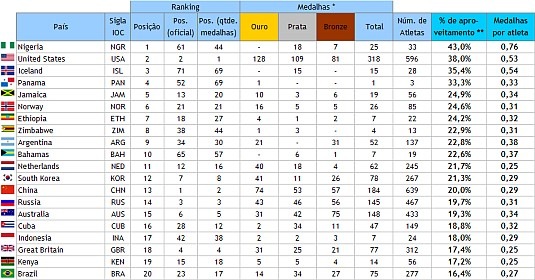Quadro de medalhas (com % de aproveitamento)