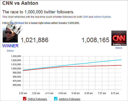 Ashton vs. CNN Ashton vs. CNN