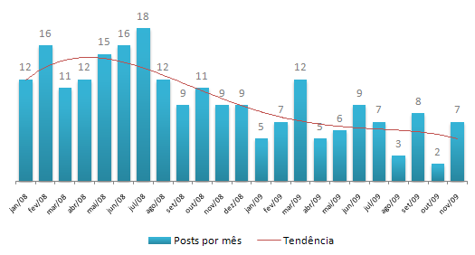 Quantidade de posts em 2008 e 2009