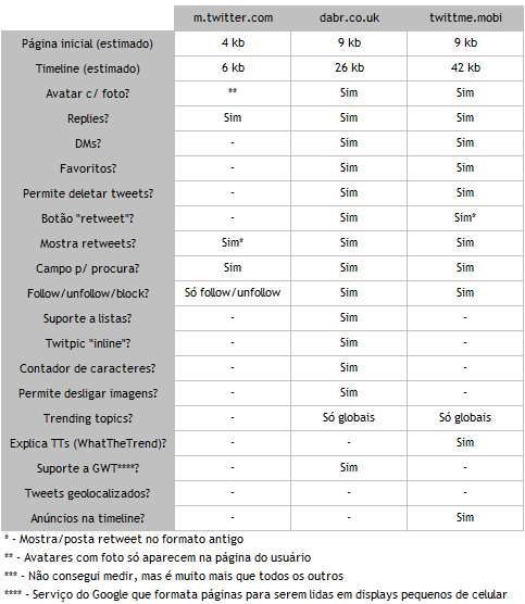 Comparativo de sites para Twitter mobile