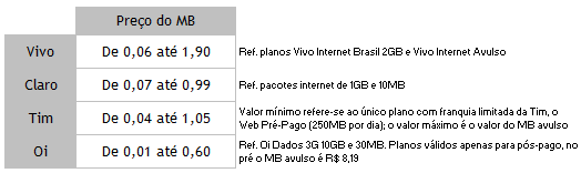 custos internet móvel