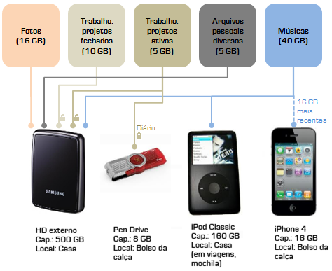 Esquema de backup